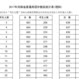 2017年黑龙江省高考理科全省排名分数线最新免费版