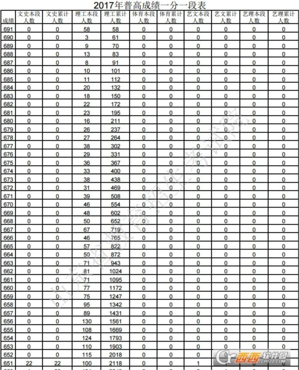 山东2017高考分数线一分一段表单