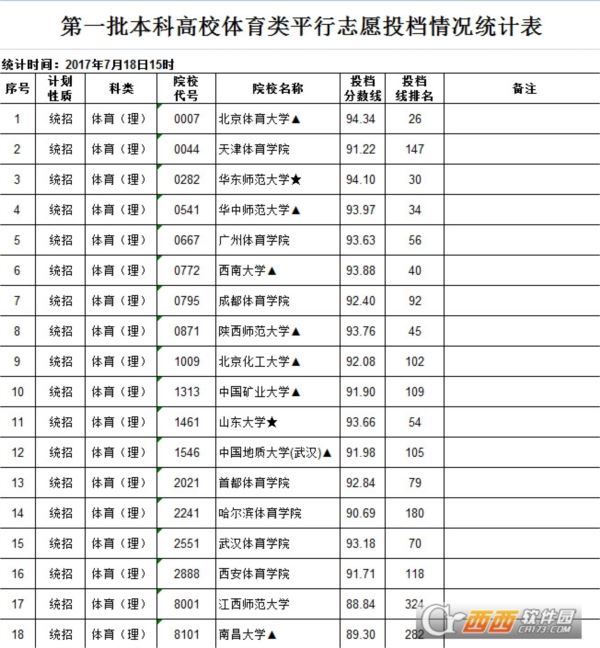 江西省2017年第一批本科高校体育类平行志愿投档情况统计表