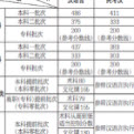 2017高校在河南省招生的院校排名及录取分数线