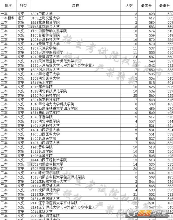 云南省各大学录取情况2017年二本学校的提档线