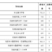2017辽宁各大学录取分数线含二本专业分数线