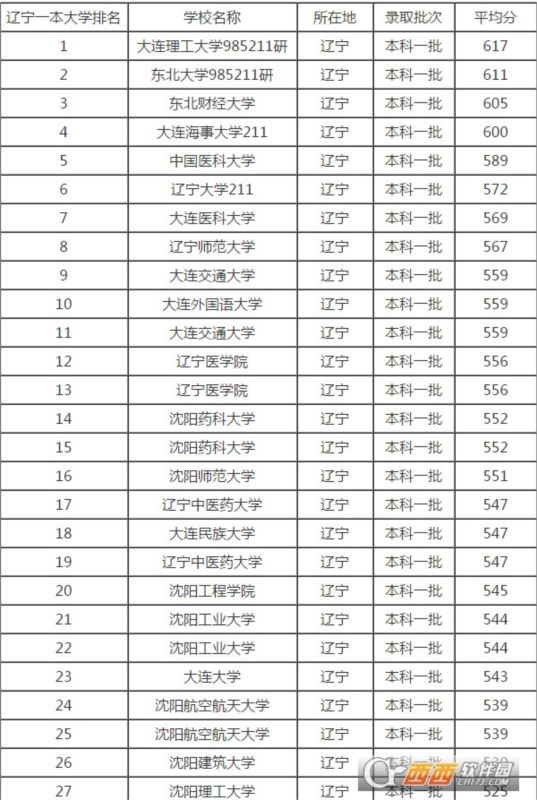 2017辽宁省本科院校排名录取排名及分数线