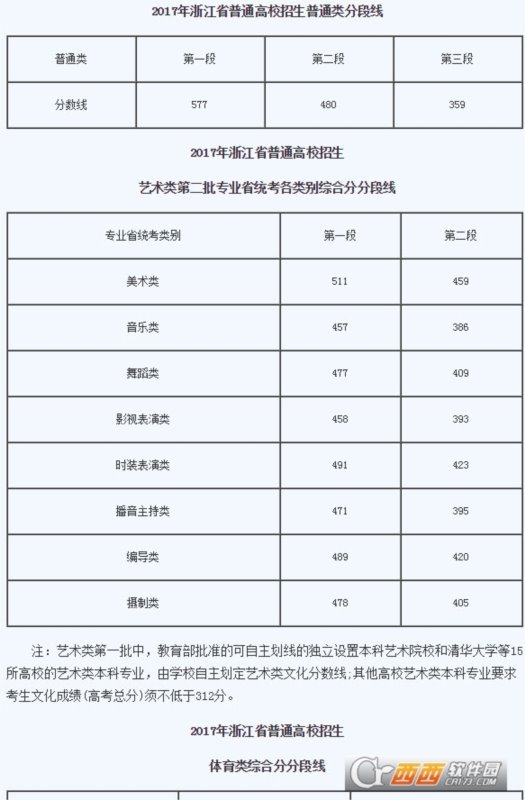 2017年浙江省高考分数线划分总汇