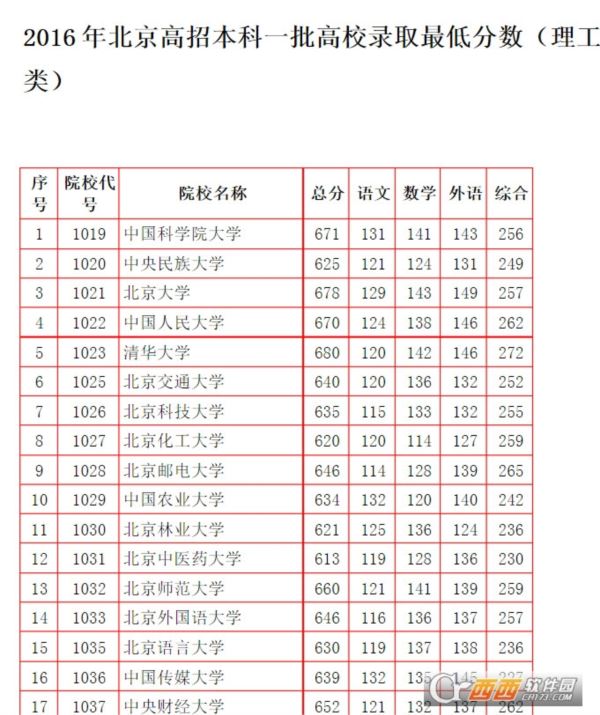 2016全国一本大学在北京理科录取分数线