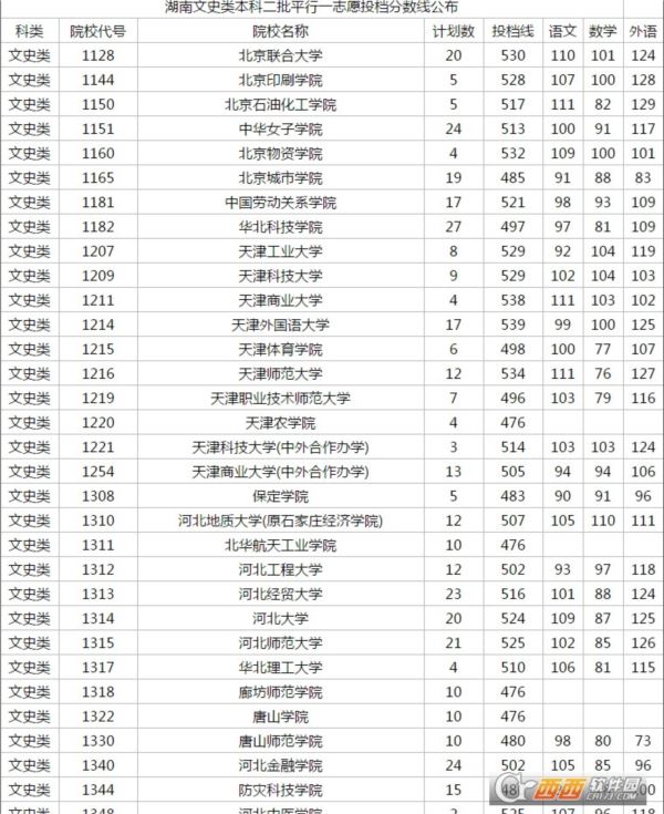 2017湖南二本文科全国大学投档分数排名表