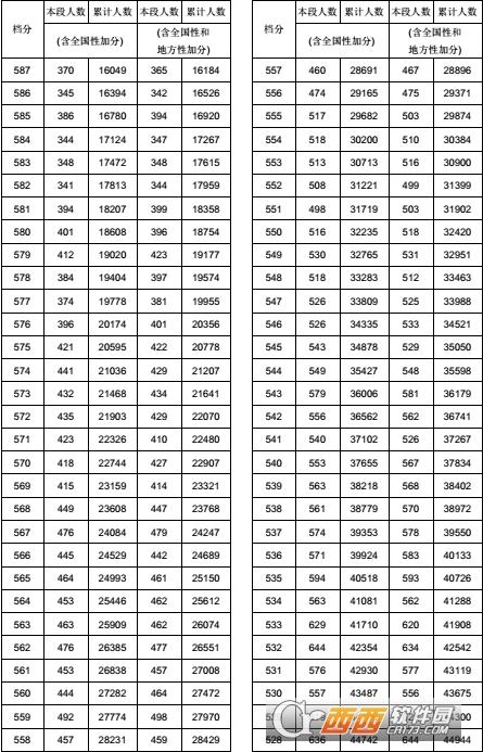 湖南2018高考成绩一分一段表