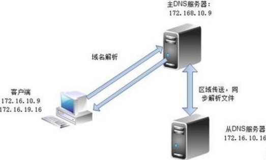 NTP时间同步服务和DNS服务