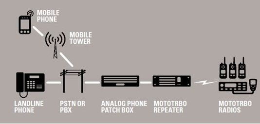 Mototrbo TRBOnet Enterprise无线对讲系统