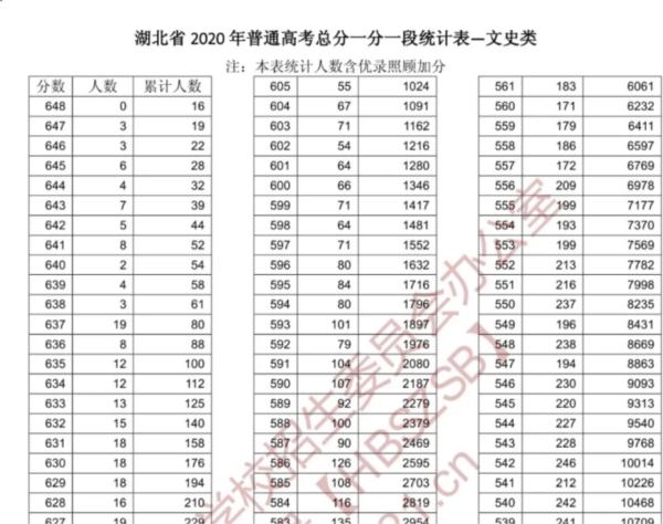 湖北省2020年高考成绩一分一段统计表(理工/文史）